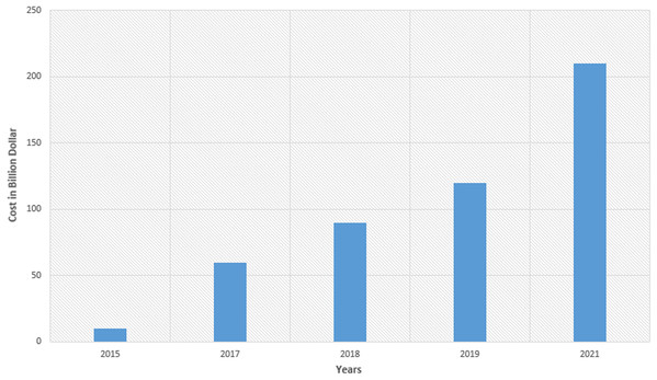 Estimation and projection of losses (in Billions USD) caused by different ransomware between 2015 and 2021 (Ramesh & Menen, 2020; Chung, 2019).