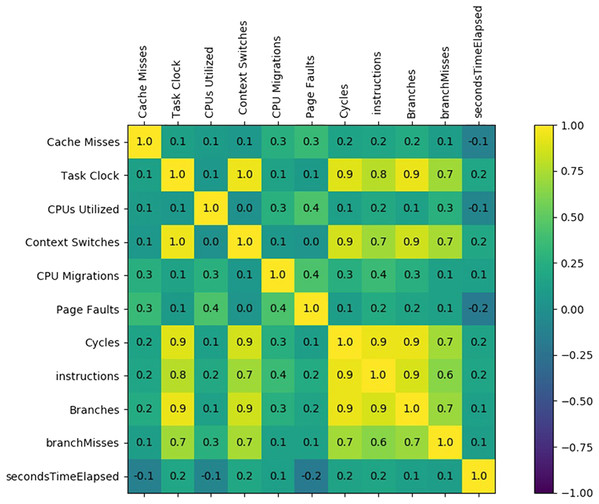 Feature set correlation analysis.