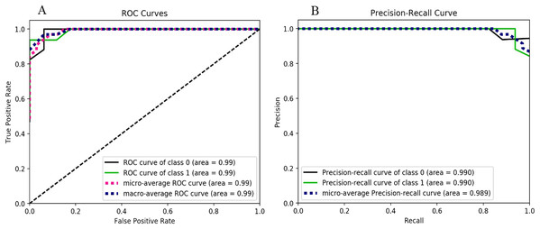 Random forest performance metrics behavior, (A) ROC curves for the classes 0 and 1, (B) Precision-Recall curves for the classes 0 and 1.