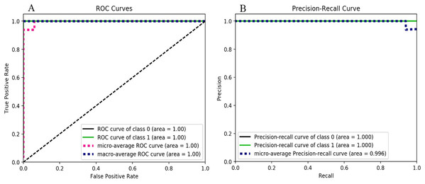 Gradient boosting performance metrics behavior: (A) ROC curves for the classes 0 and 1. (B) Precision-Recall curves for the classes 0 and 1.