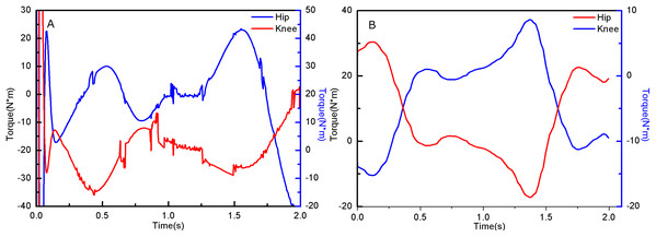 (A) Hip and knee joint torque of simulation data. (B) Hip and knee joint torque of experiment data.