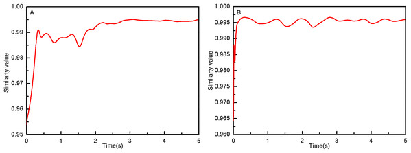 (A) The joint similarity curve of RAPC. (B) The joint similarity curve of RAPDC.