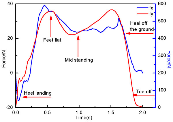 The torque in the x and y directions of c.