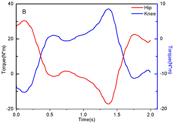 Hip and Knee joint Torque of experimenter.