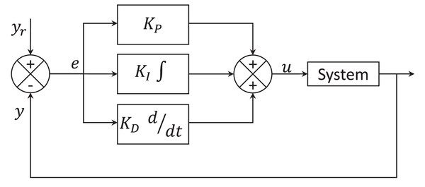 Control PID scheme.