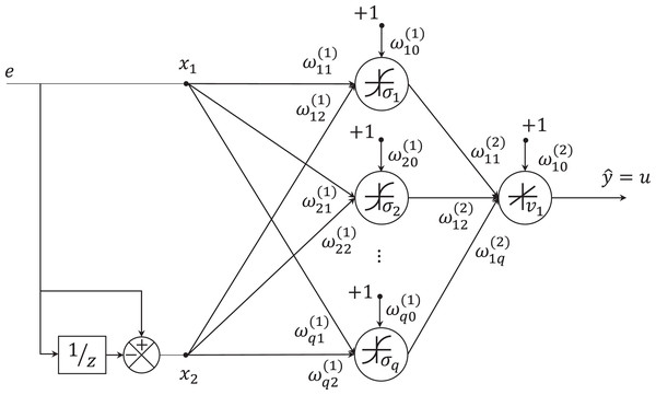 MLP architecture. In this case, the network has one hidden layer whose weights are denoted by  and the output layer has one node and its weights are represented with .