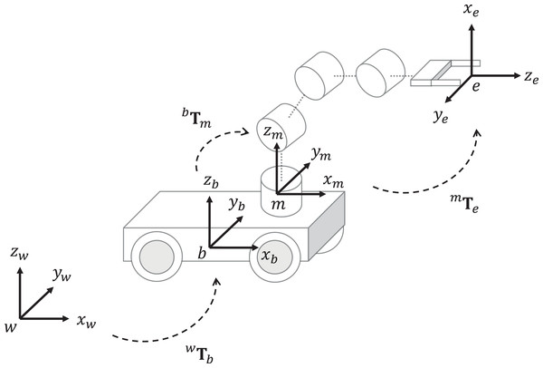 Kinematic chain of mobile manipulators.