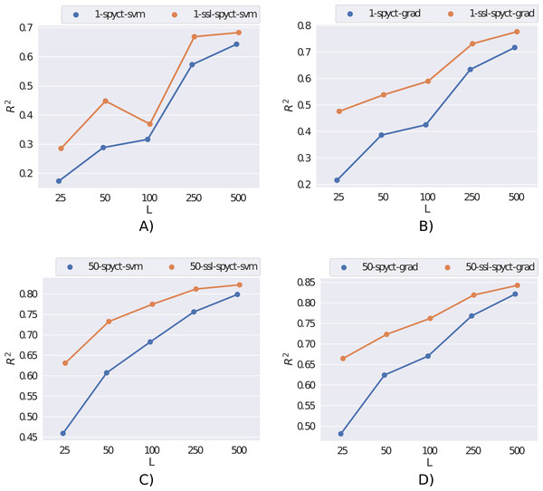 Comparison of supervised and semi-supervised variants of SPYCT-SVM and SPYCT-GRAD methods (A & C, B & D) in both single tree and ensemble settings (A-B, C-D) on the rf2 dataset with different numbers of labeled examples (L).