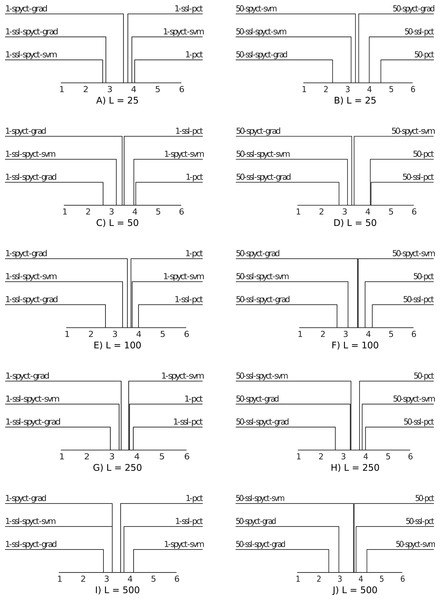 Average ranking diagrams comparing the predictive performance of the proposed SSL-SPYCT-SVM (A, C, E, G, I) and SSL-SPYCT-GRAD (B, D, F, H, J) methods and the baselines with different numbers of labeled examples.