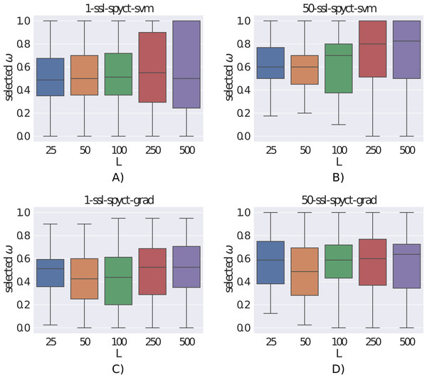 (A-D) Distributions of the selected ω parameters for different number of labeled examples.