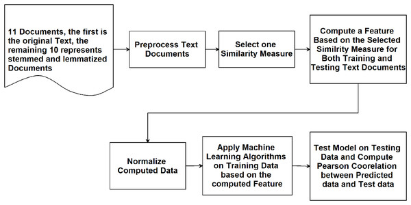 Flowchart illustrating the methodology adopted in this study.