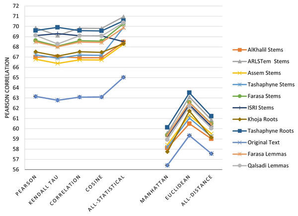 Pearson correlation for similarity measures applied to TF-IDF vectors.