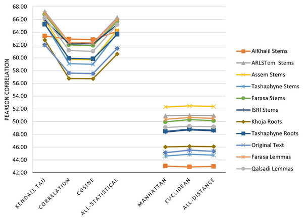 Pearson correlation for similarity measures applied to Word Embedding vectors.