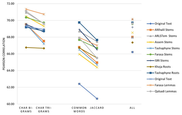 Pearson correlation for similarity measures applied immediately to the text of the data sets.