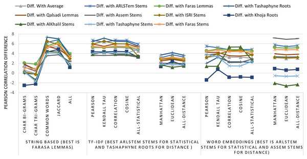 Pearson correlation Improvements after applying Stemming Algorithms for all similarity measures applied to Text of the dataset, TF-IDF vectors, and Word Embedding vectors.