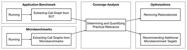 A study subject (system) is evaluated via application benchmark and its microbenchmark suite, the generated call graphs during the benchmark runs are compared to determine and quantify the practical relevance, and two use cases to optimize the microbenchmark suite are proposed.