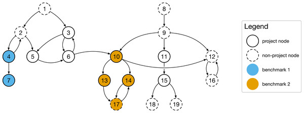 The practical relevance of a microbenchmark suite can be quantified by by relating the number of covered functions and the total number of called functions during an application benchmark to each other.