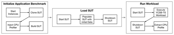 After initialization, the SUT is filled with initial data and restarted for the actual experiment run to clearly separate the program flow.