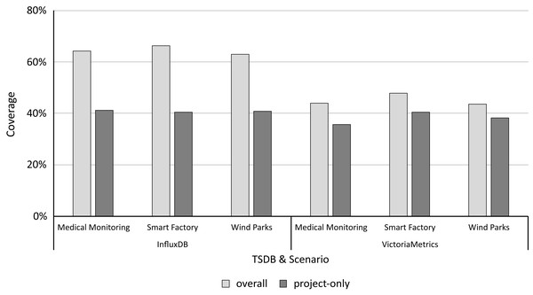 The project-only coverage is about 40% for both microbenchmark suites, leaving a lot potential room for improvement.