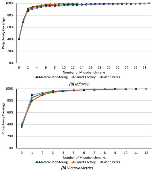 Already microbenchmarks of the first three recommended functions could increase the project-only coverage up to 90% to 94% for InfluxDB (A) and 94% to 95% for VictoriaMetrics (B).