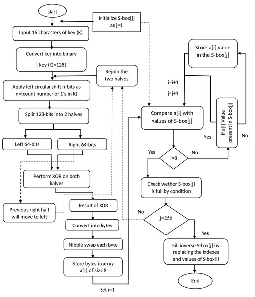 Working flow of proposed substitution method.