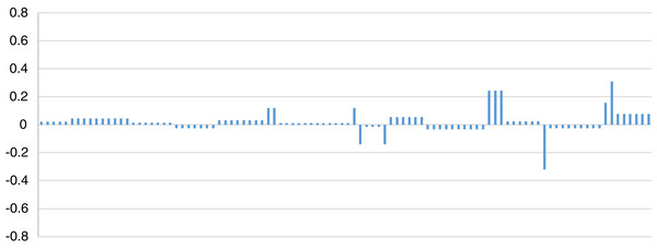 Correlation coefficient of the proposed method.