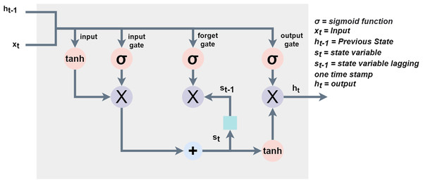 The architecture of the proposed model for sarcasm detection.