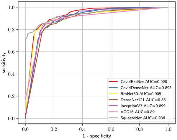 Comparison of CovidResNet and CovidDenseNet against the standard models using the ROC curves and AUC scores for the Others vs. healthy classification task.