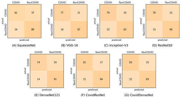 Confusion matrices (A-G) obtained by the different models for COVID vs. non-COVID classification from the COVID19-CT dataset.