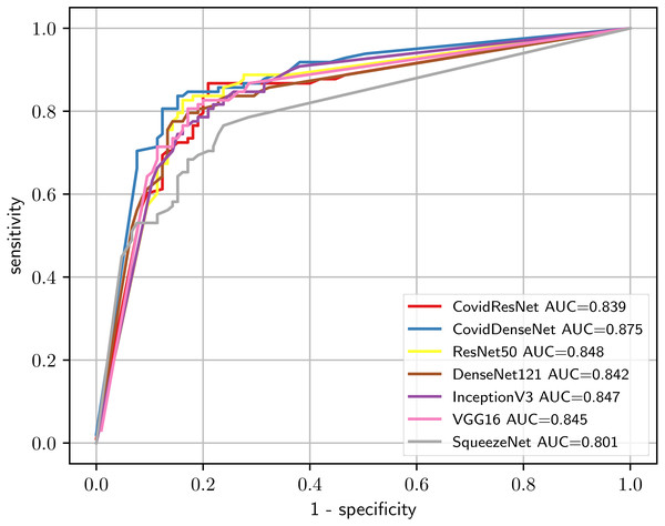 Comparison of the diagnostic ability of our CovidResNet and CovidDenseNet with the standard models to distinguish COVID-19 and non-COVID class in the COVID19-CT dataset.