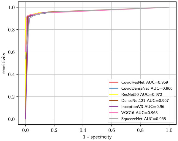 Comparison of the predictive performance for CovidResNet and CovidDenseNet and the standard models for COVID-19 vs. healthy classification. The ROC curves and AUC scores show the competitive performance for all models.