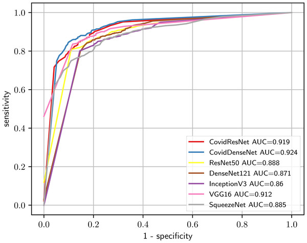 Predictive performance of our proposed CovidResNet and CovidDenseNet models against the standard models for COVID-19 vs. others classification. The ROC curves show powerful a predictive power for the CovidDenseNet model.