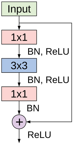 The bottleneck residual module used in CovidResNet.