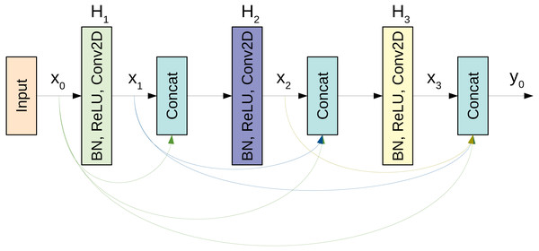 A schematic diagram of a 3-layer dense block used in the DenseNet architecture.