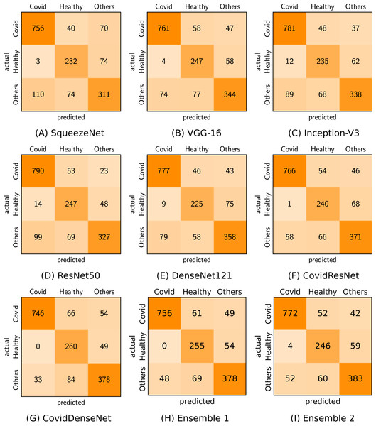 Confusion matrices (A-I) generated by the different models for the three-class classification task.