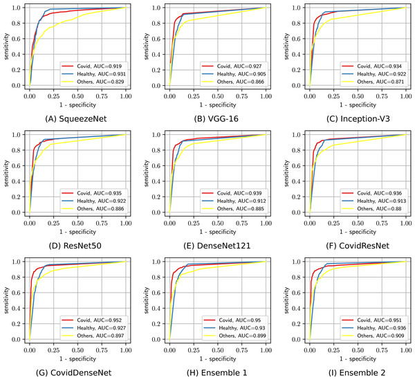 The ROC curves and their AUC scores for the different models (A-I) showing their ability to differentiate between the three classes.