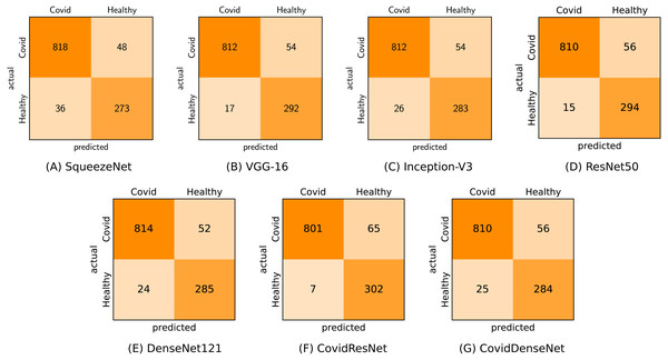 Confusion matrices (A-G) generated by all models for COVID-19 vs. healthy classification.