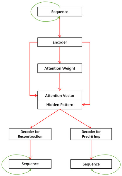 The proposed model with one encoder, one attention module, and two decoders.