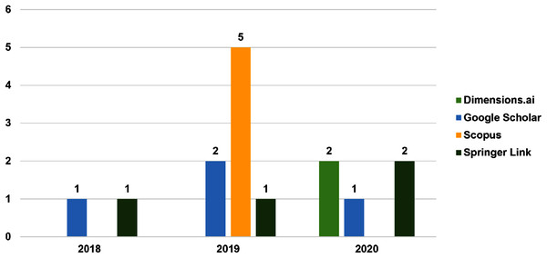 Distribution of articles per database and year.