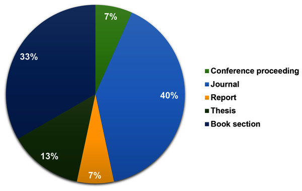 Distribution of articles by publication type.