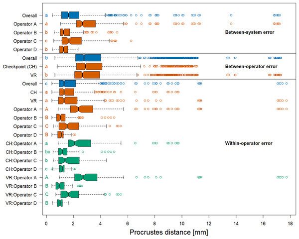 Boxplots of Procrustes distances.