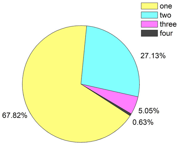 Prevalence of multi-organ infections in patients with HBV-ACLF.