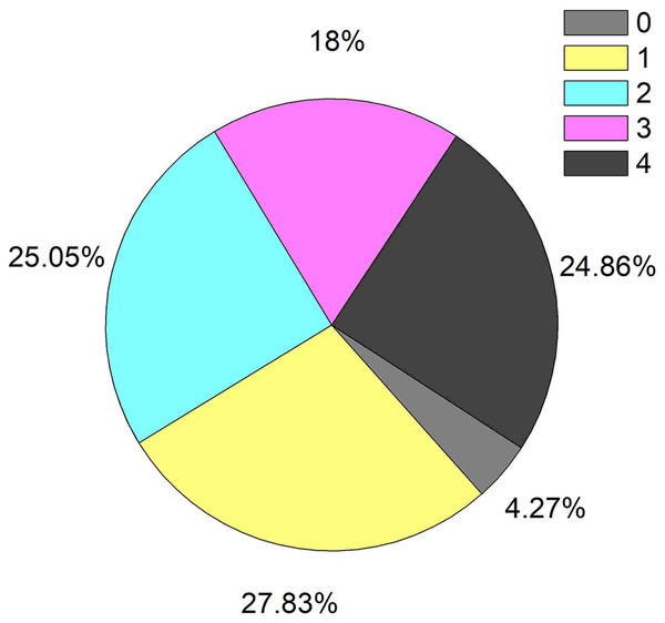 The incidence of treatment with anti-infective drugs in patients with HBV-ACLF. (0 = no anti-infective drug; 1 = one anti-infective drug; 2 = two anti-infective drugs; 3 = three anti-infective drugs; 4 = four anti-infective drugs).