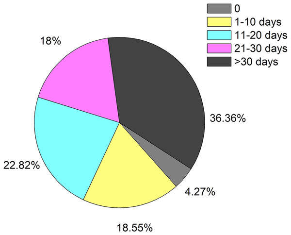 The time distribution of anti-infective therapy in patients with HBV-ACLF.