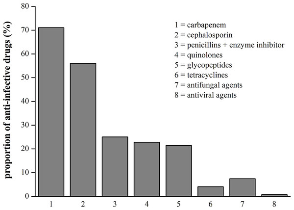 The proportion of all anti-infective drugs in patients with HBV-ACLF.