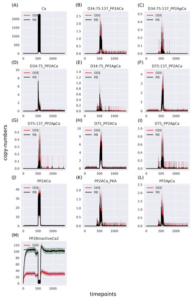 (A-M) Traces of 13 pairs of molecular species containing Ca2+, selected to match the ODE model.