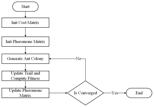 Basic flow of ant colony optimization.