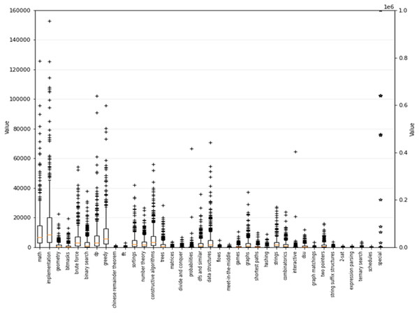 Statistical numbers on 37 skills in the dataset of 500 programming contestants.