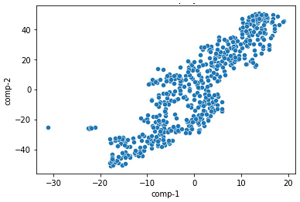 The candidates are projected to two-dimensional space using t-SNE.