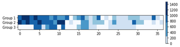 The query for multiple-team’s selection with G = 3.